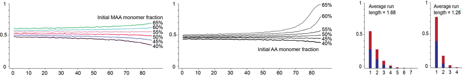 Monomer composition profiles and run-length distributions for MAASTY vs AASTY